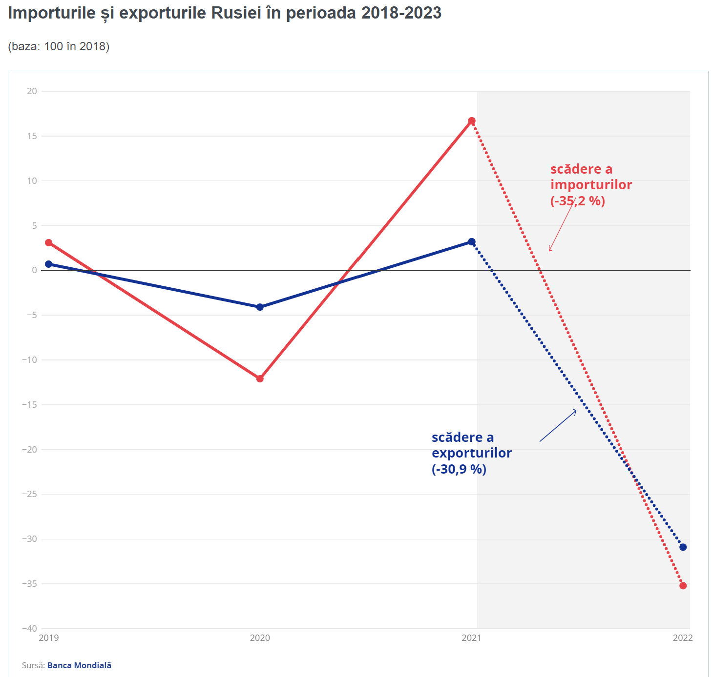 rusia importuri economie