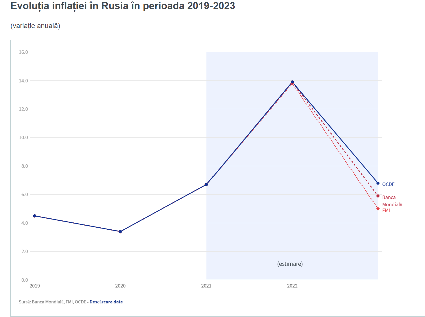 inflatie rusia economie