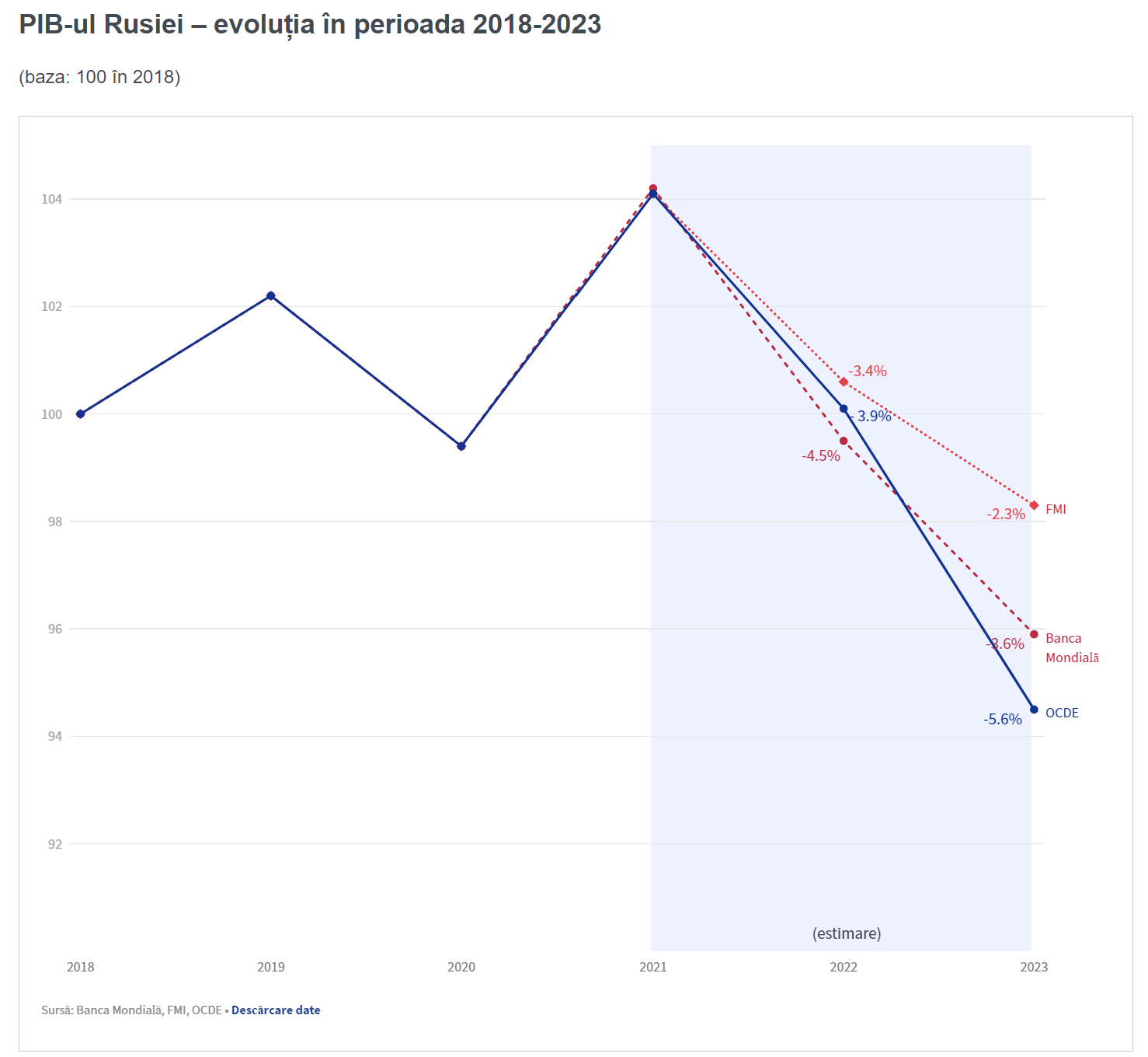 rusia pib economie