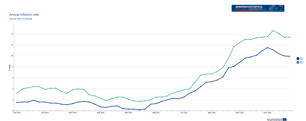 inflatie anuala romania ue iapc