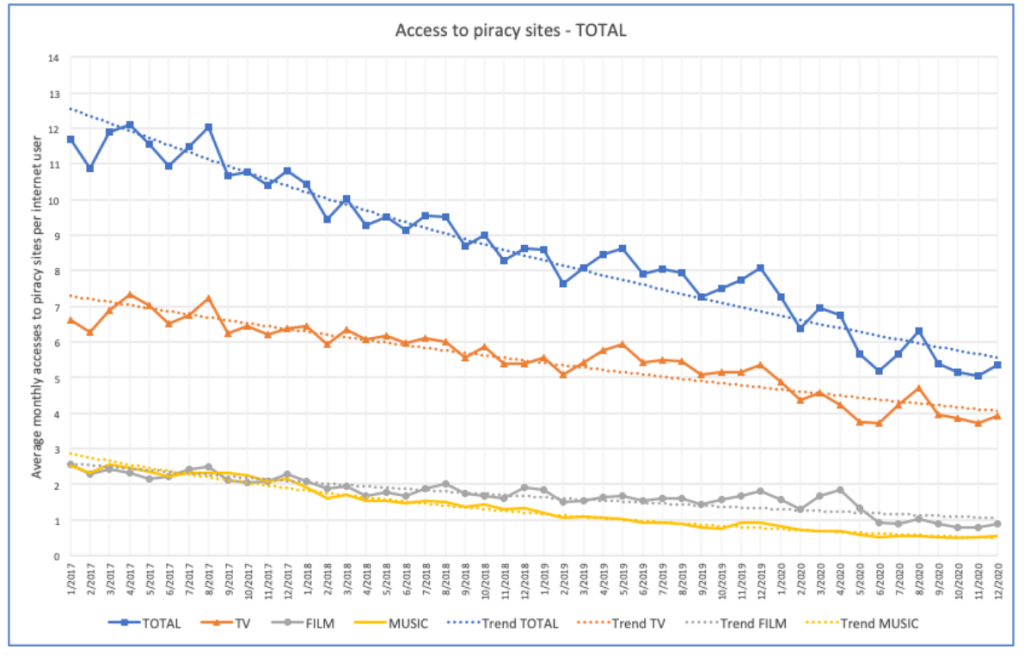 Utilizarea torenților a înregistrat o scădere importantă din 2017 până în 2020