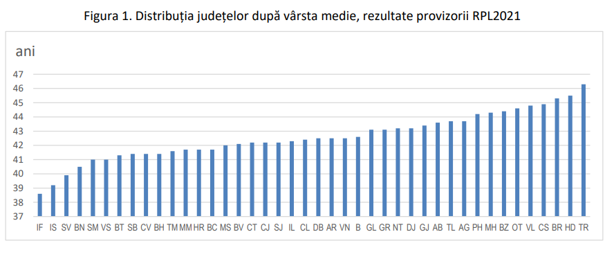 Cum arată distribuția populației în județe, în funcție de vârsta medie