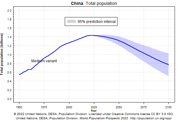 china populatie