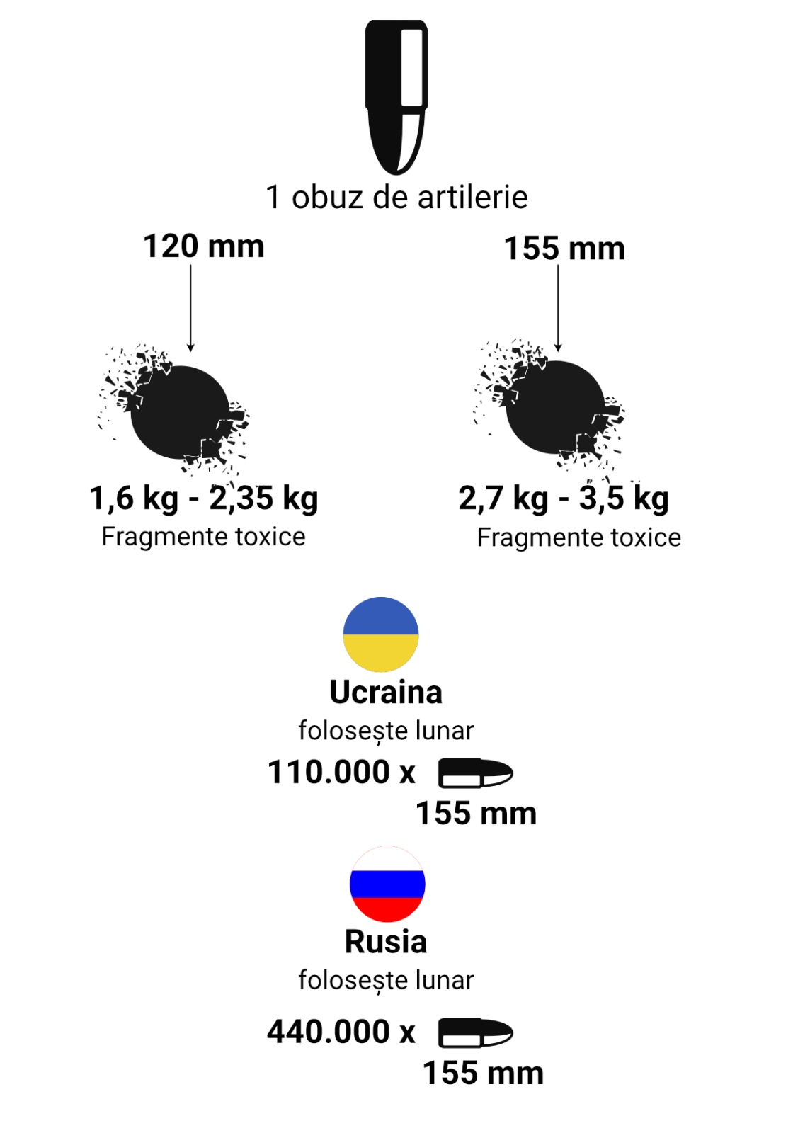 poluare munitie ucraina razboi