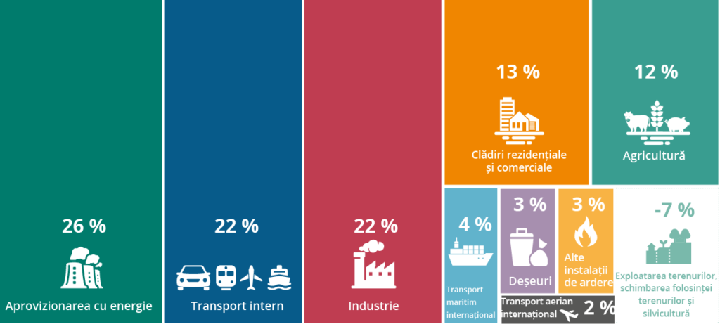 sursa emisii gaze efect sera