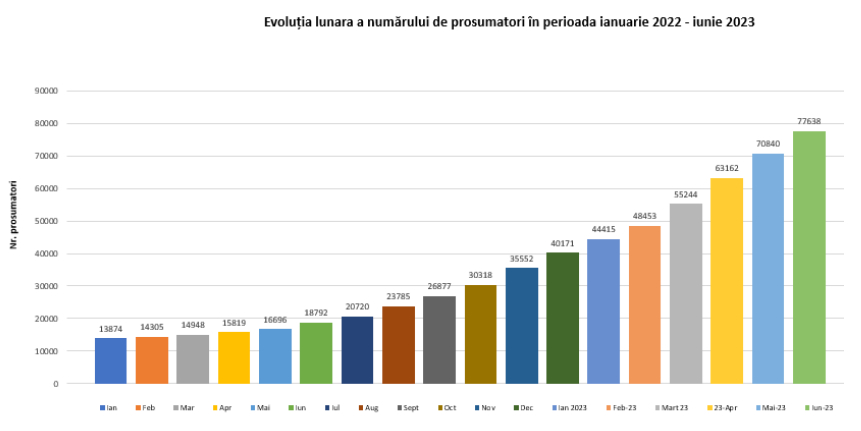 prosumatori evolutie 2023