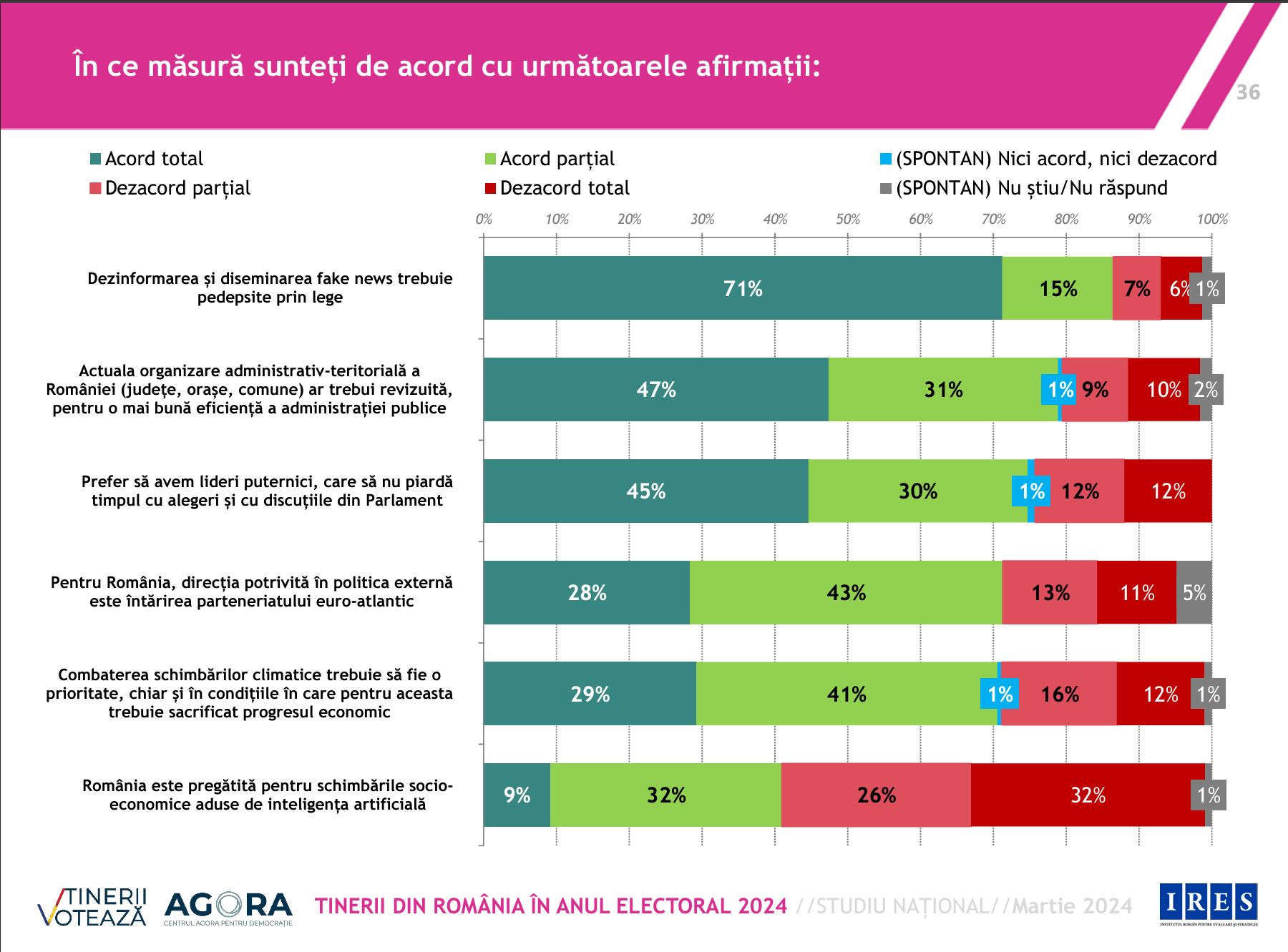 Sursă foto: IRES / Tinerii Votează