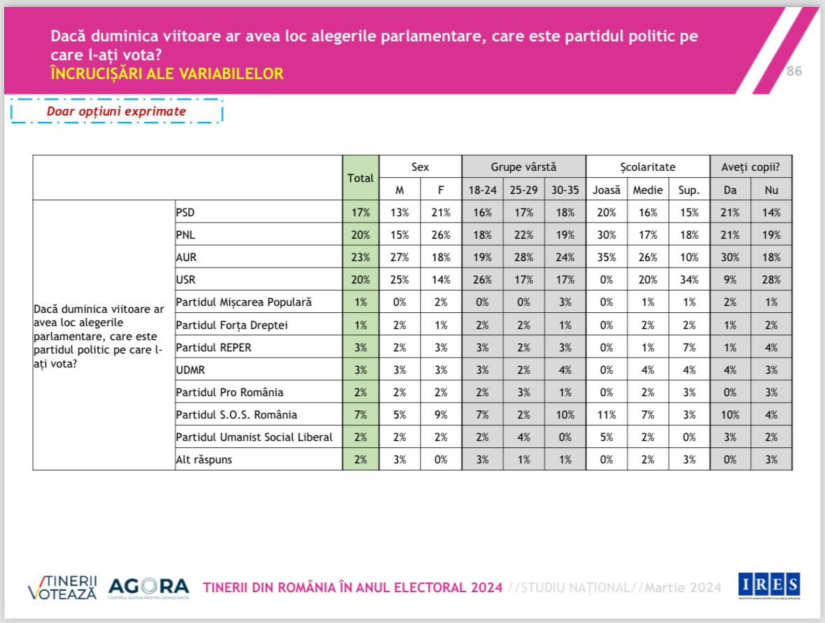 Sursă foto: IRES / Tinerii Votează