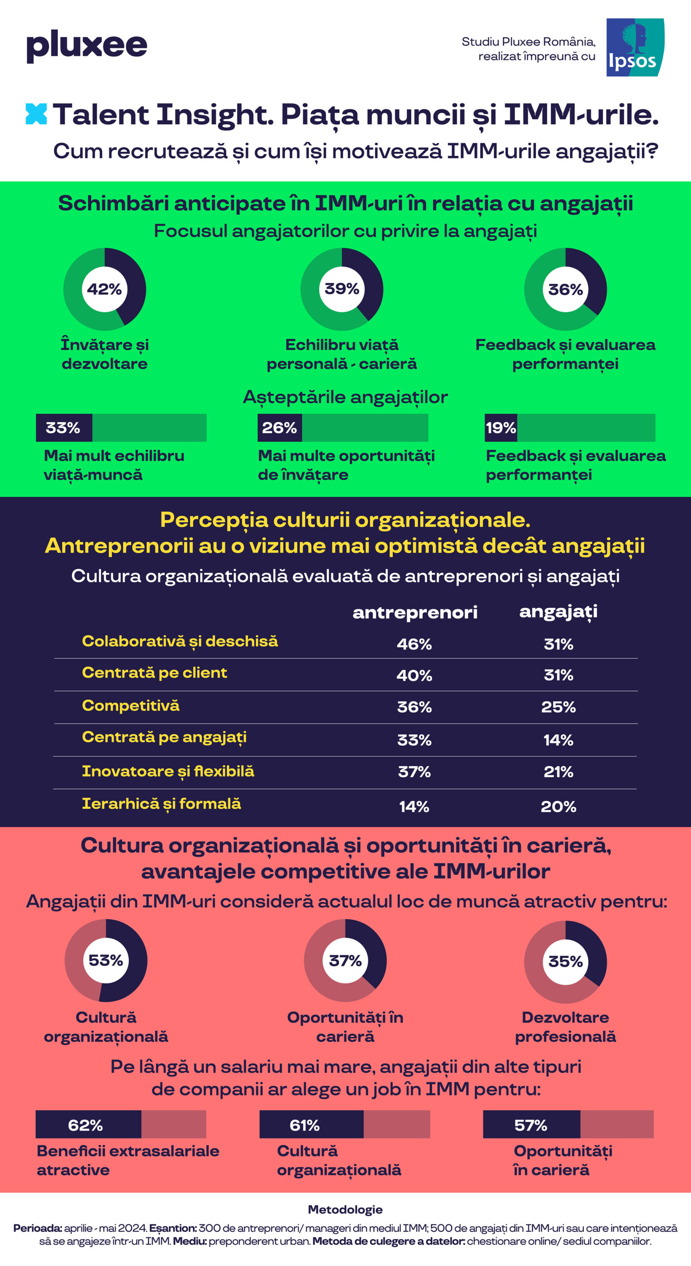 pluxee studiu imm angajati romani