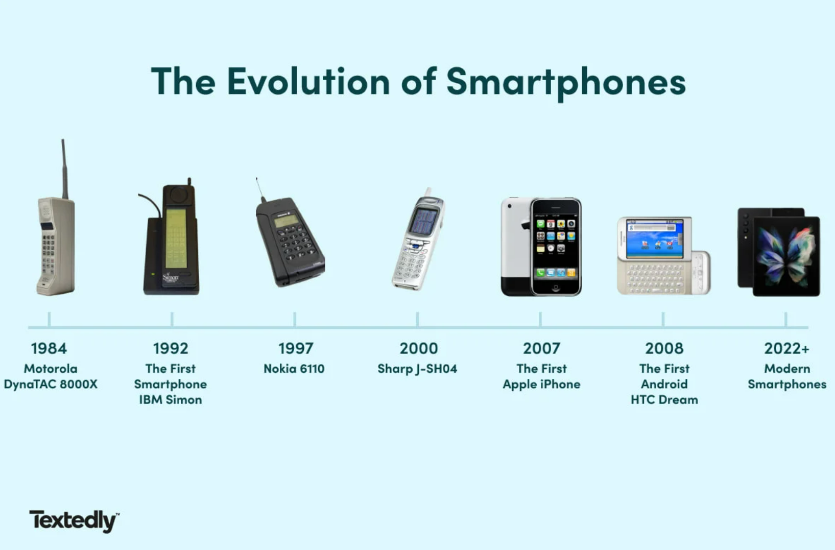 smartphone evolutie